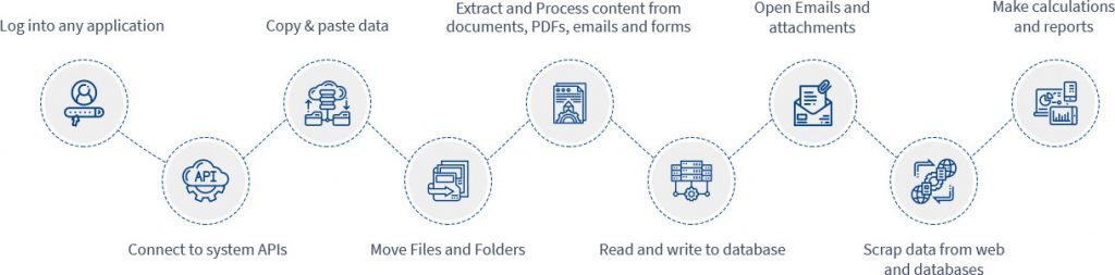 How does RPA work?